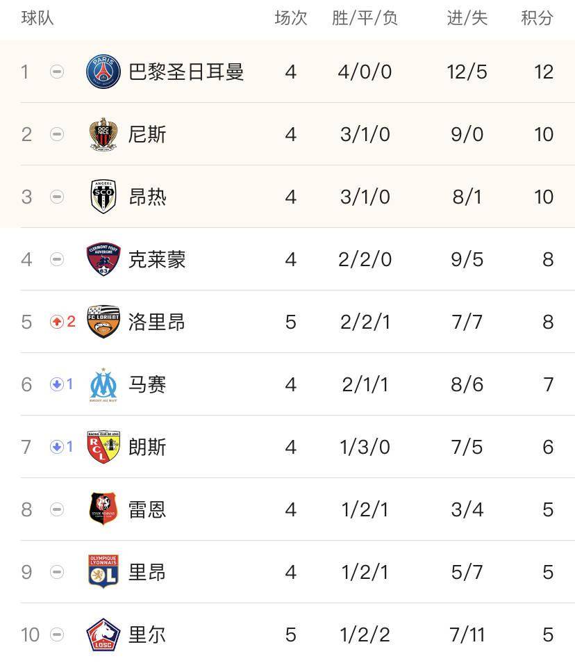 尼斯客场大胜，积分榜上位置略有回升