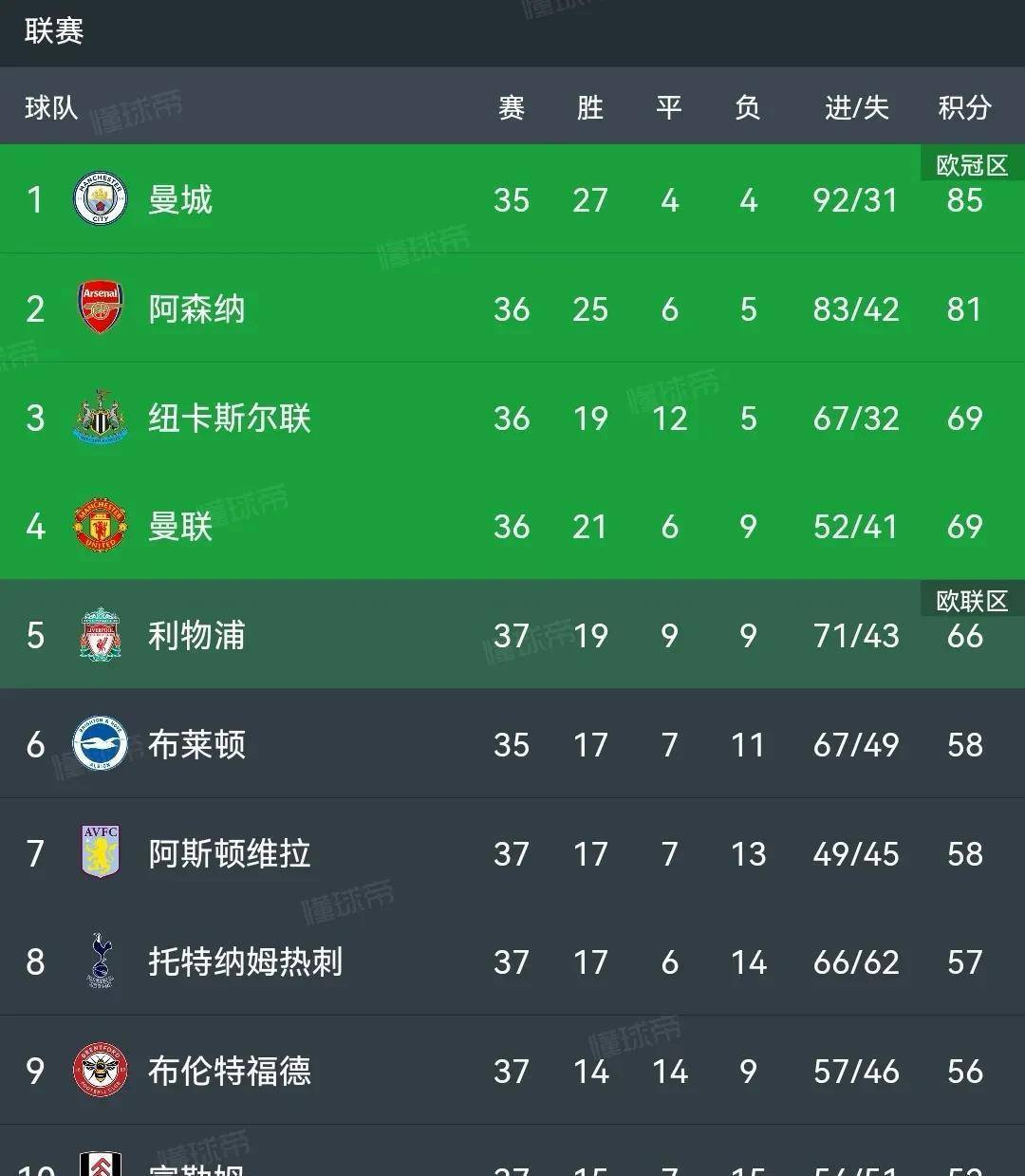 曼联苦战，最后时刻逆转晋级四强🔝