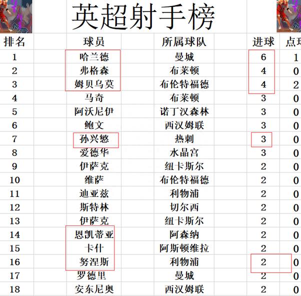 利物浦客场逆袭，英超冠军榜单再添一位