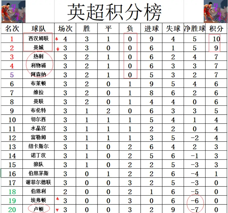 曼城主场大胜西汉姆，继续领跑积分榜保持不败