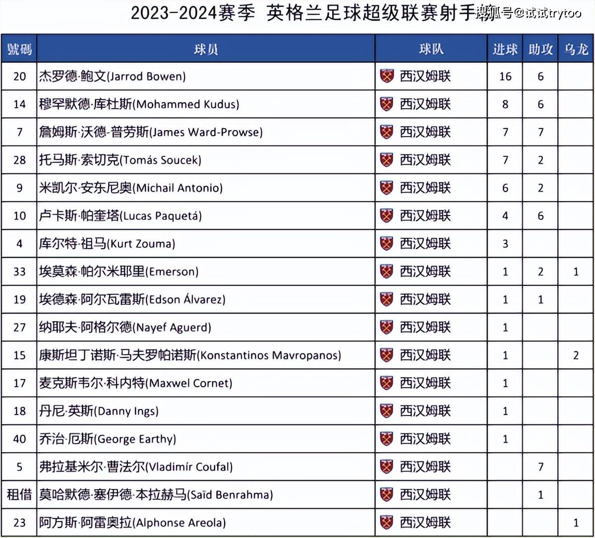 竞争激烈：足球联赛积分榜前三名球队分差微弱