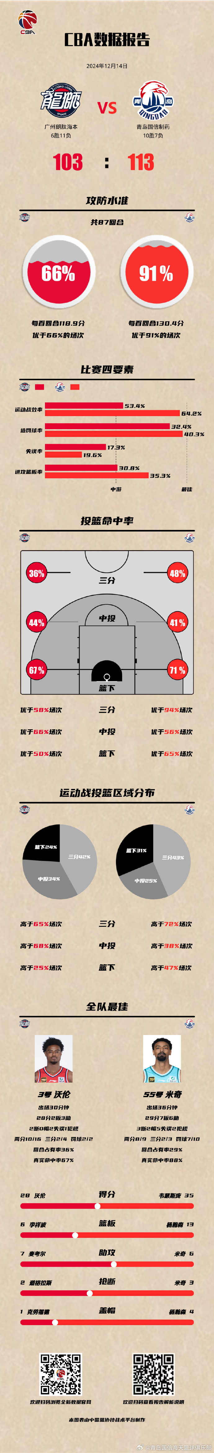 球员连续得分引领胜局，球队雄霸赛场